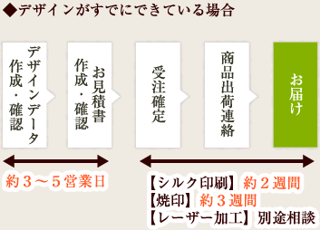 ◆デザインがすでにできている場合