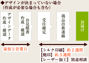 ◆デザインが決まっていない場合（作成が必要な場合も含む）